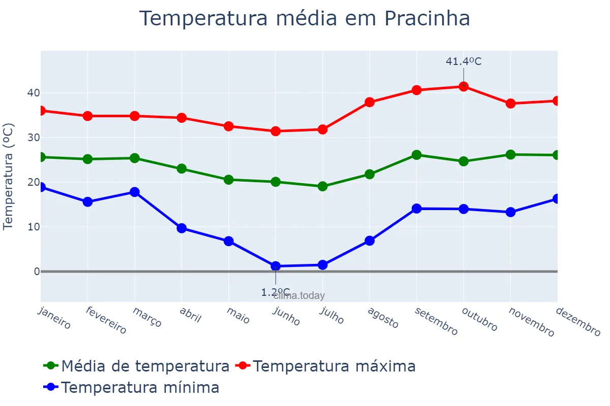 Temperatura anual em Pracinha, SP, BR
