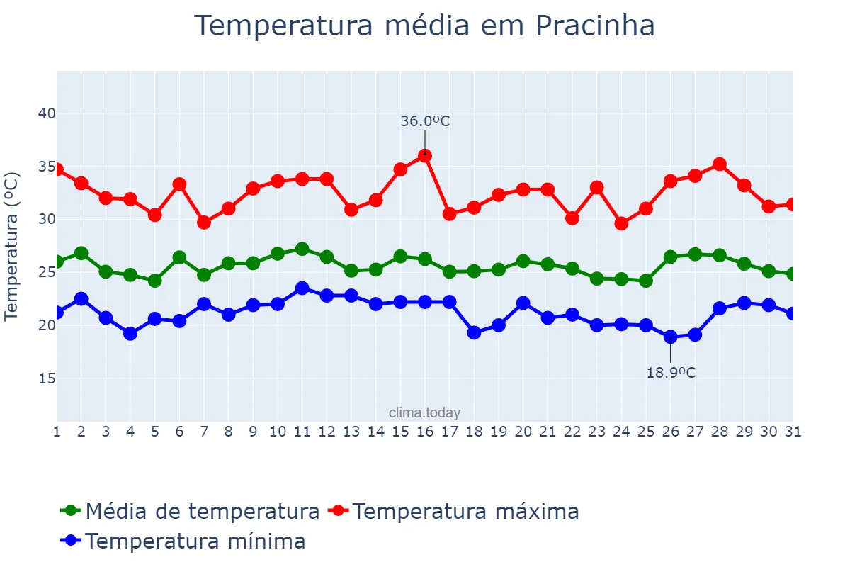 Temperatura em janeiro em Pracinha, SP, BR