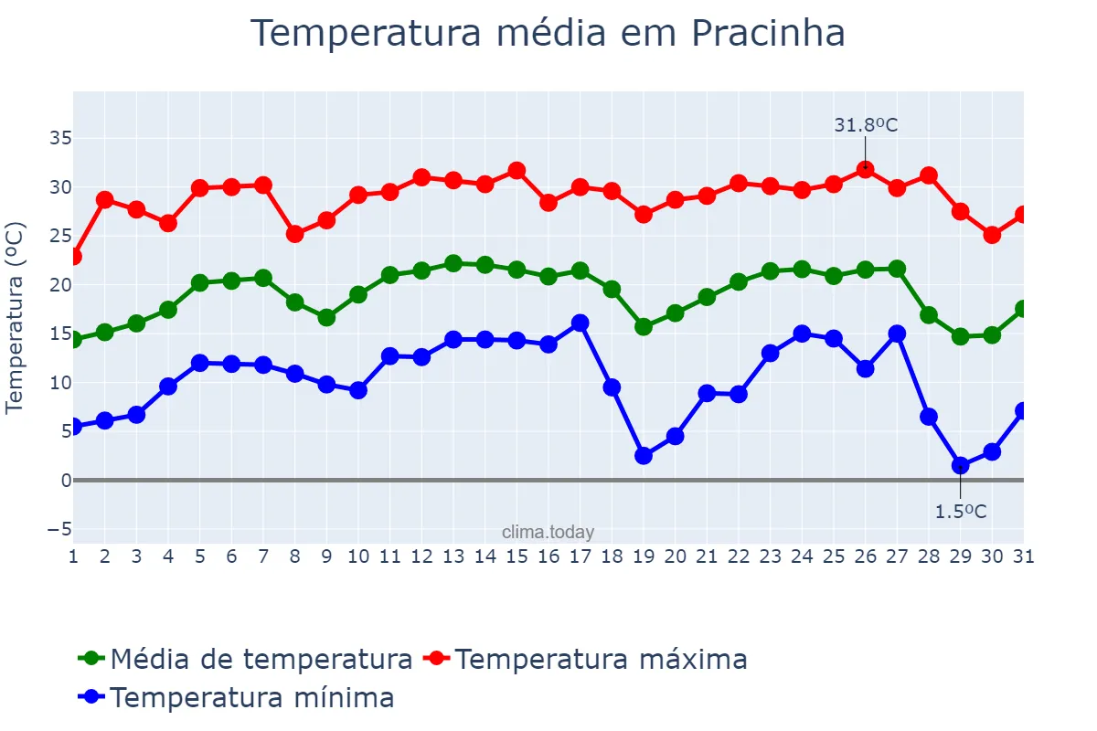Temperatura em julho em Pracinha, SP, BR