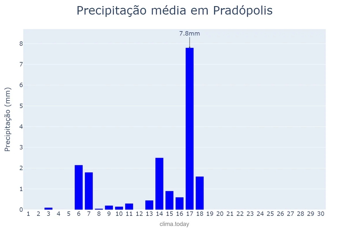Precipitação em abril em Pradópolis, SP, BR
