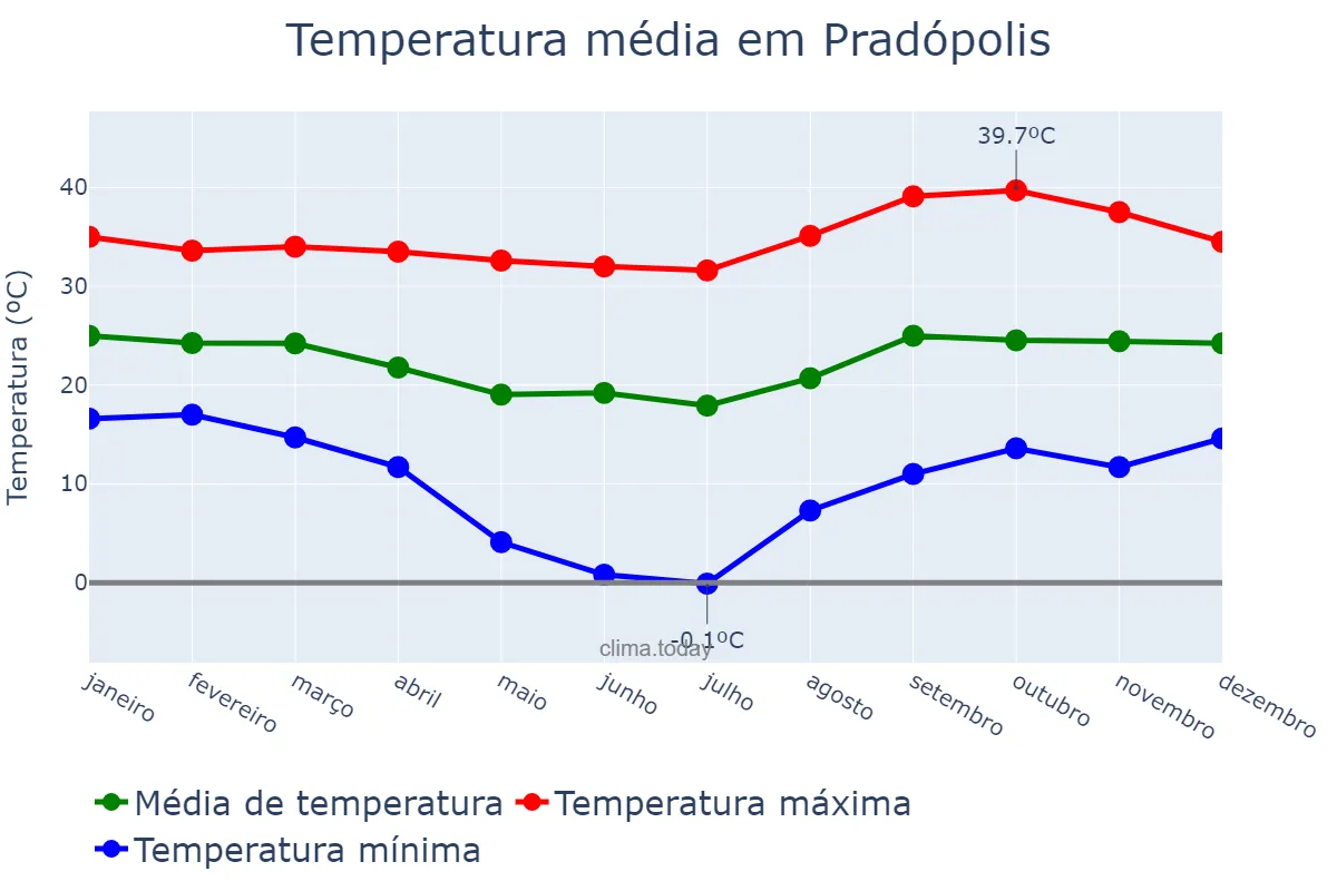 Temperatura anual em Pradópolis, SP, BR