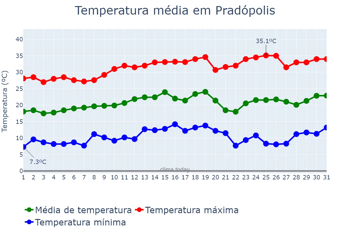 Temperatura em agosto em Pradópolis, SP, BR
