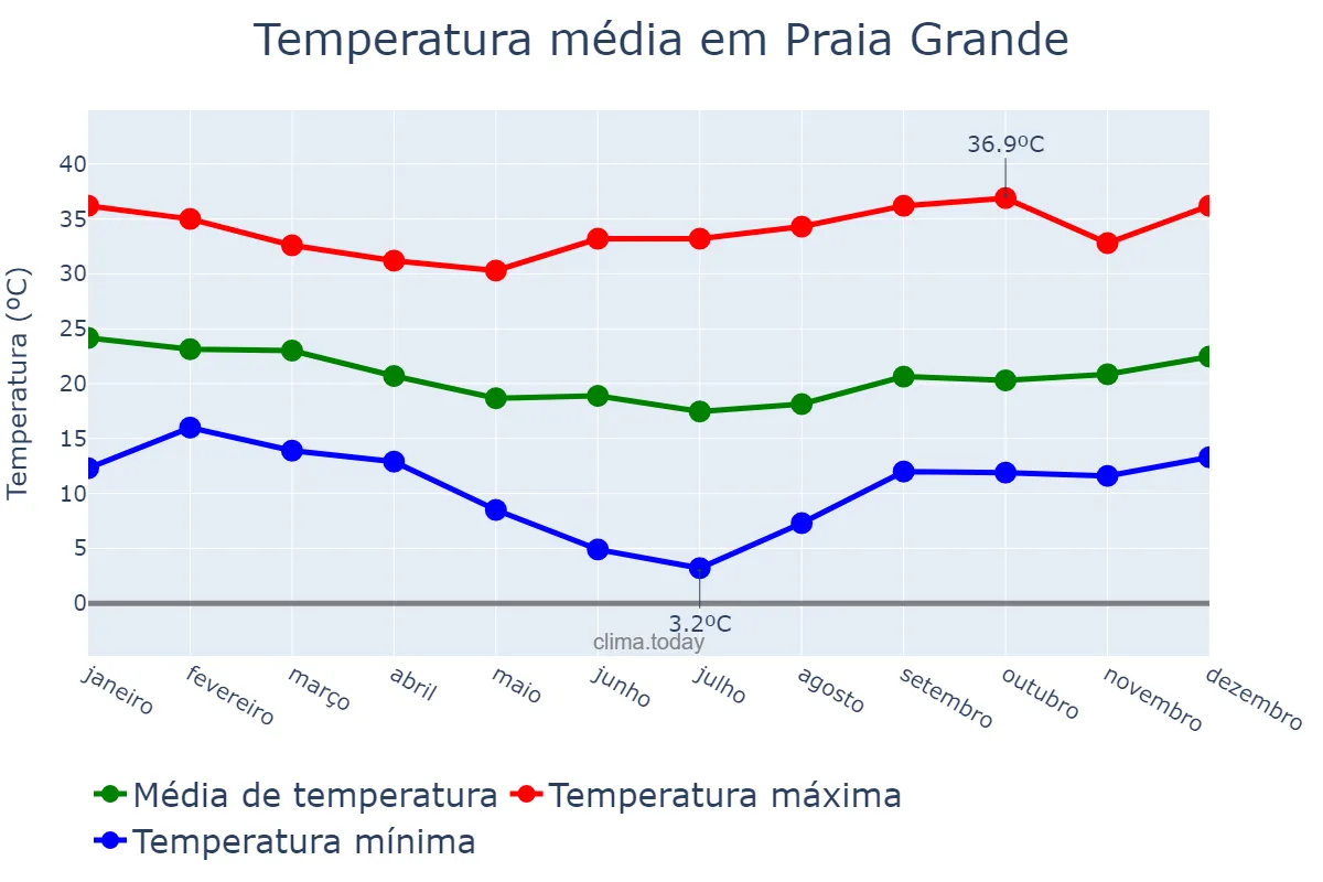 Temperatura anual em Praia Grande, SP, BR