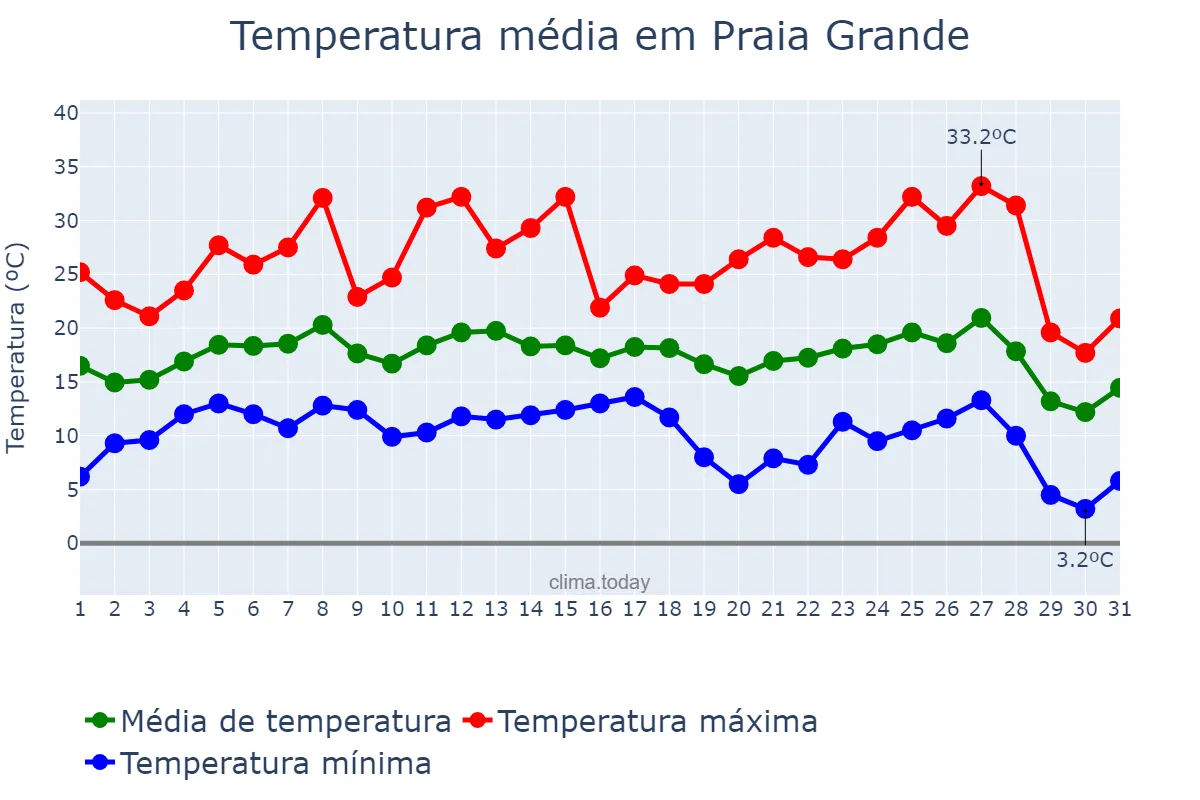 Temperatura em julho em Praia Grande, SP, BR