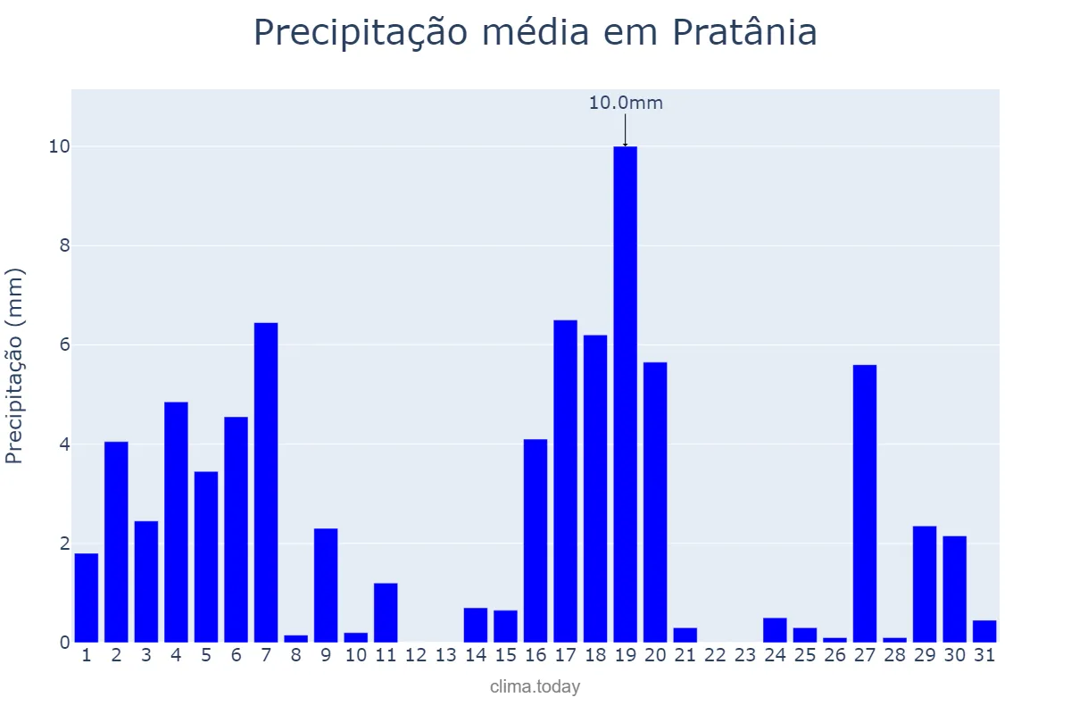 Precipitação em marco em Pratânia, SP, BR
