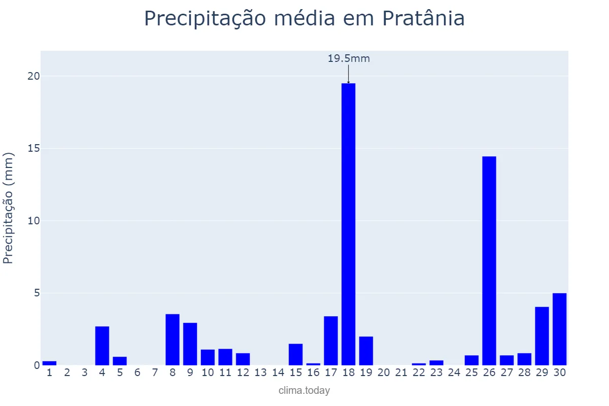 Precipitação em novembro em Pratânia, SP, BR