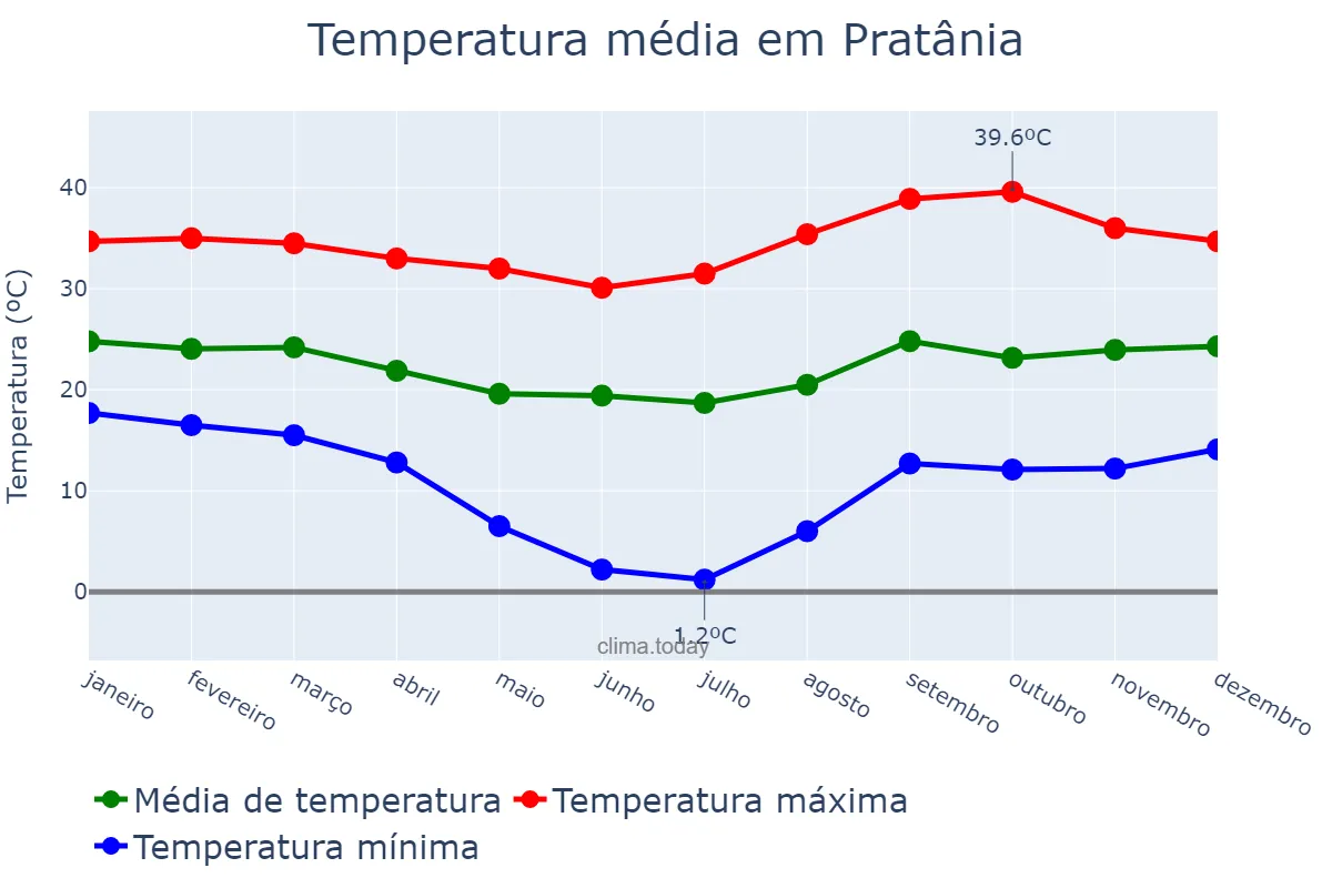 Temperatura anual em Pratânia, SP, BR