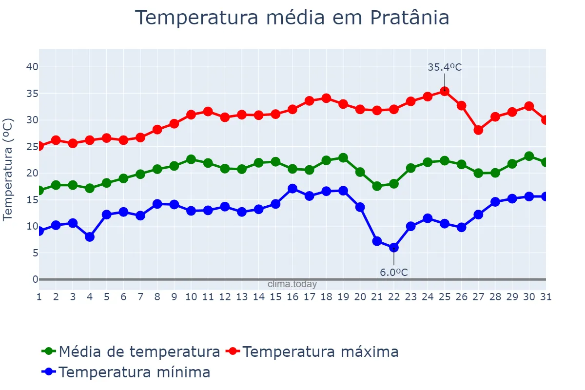 Temperatura em agosto em Pratânia, SP, BR
