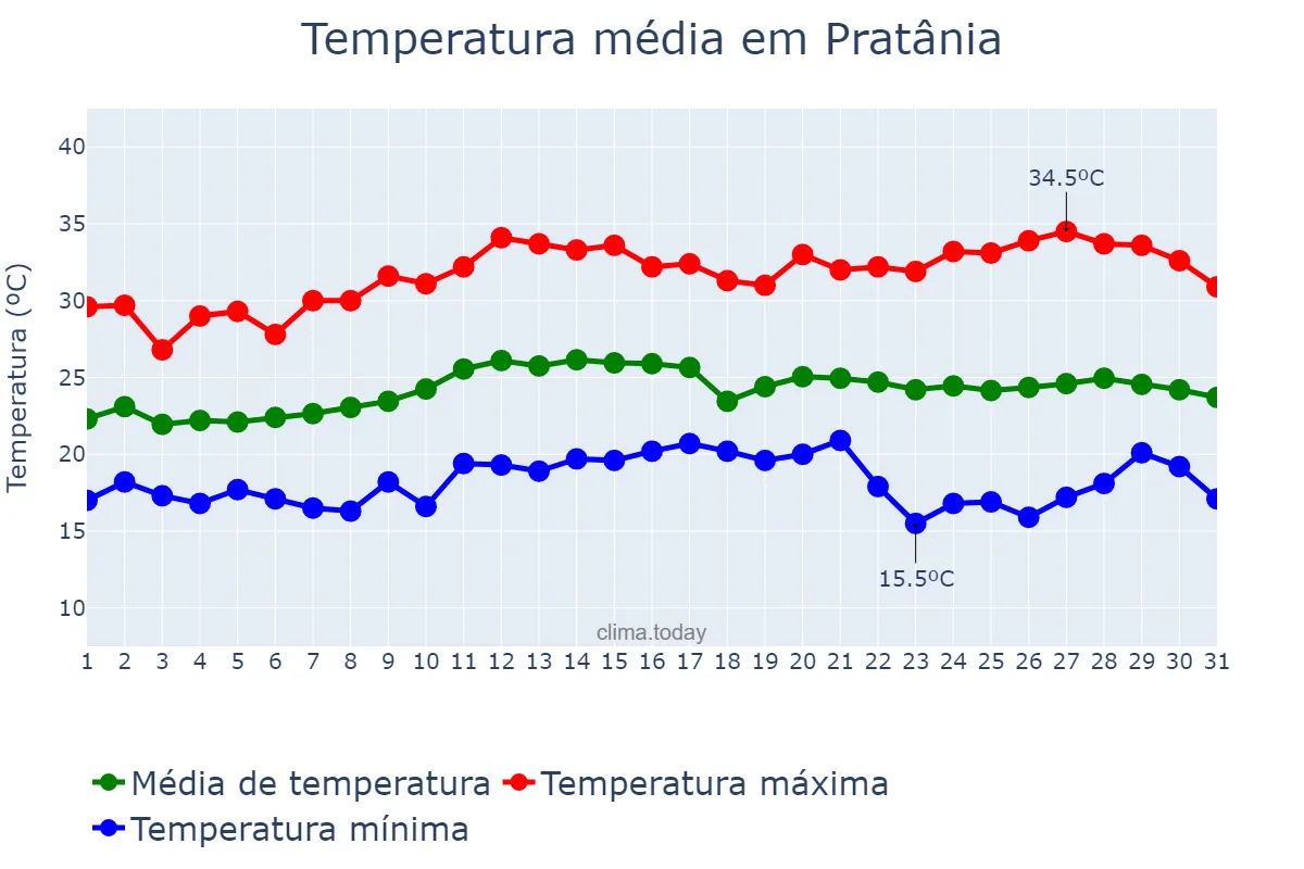 Temperatura em marco em Pratânia, SP, BR
