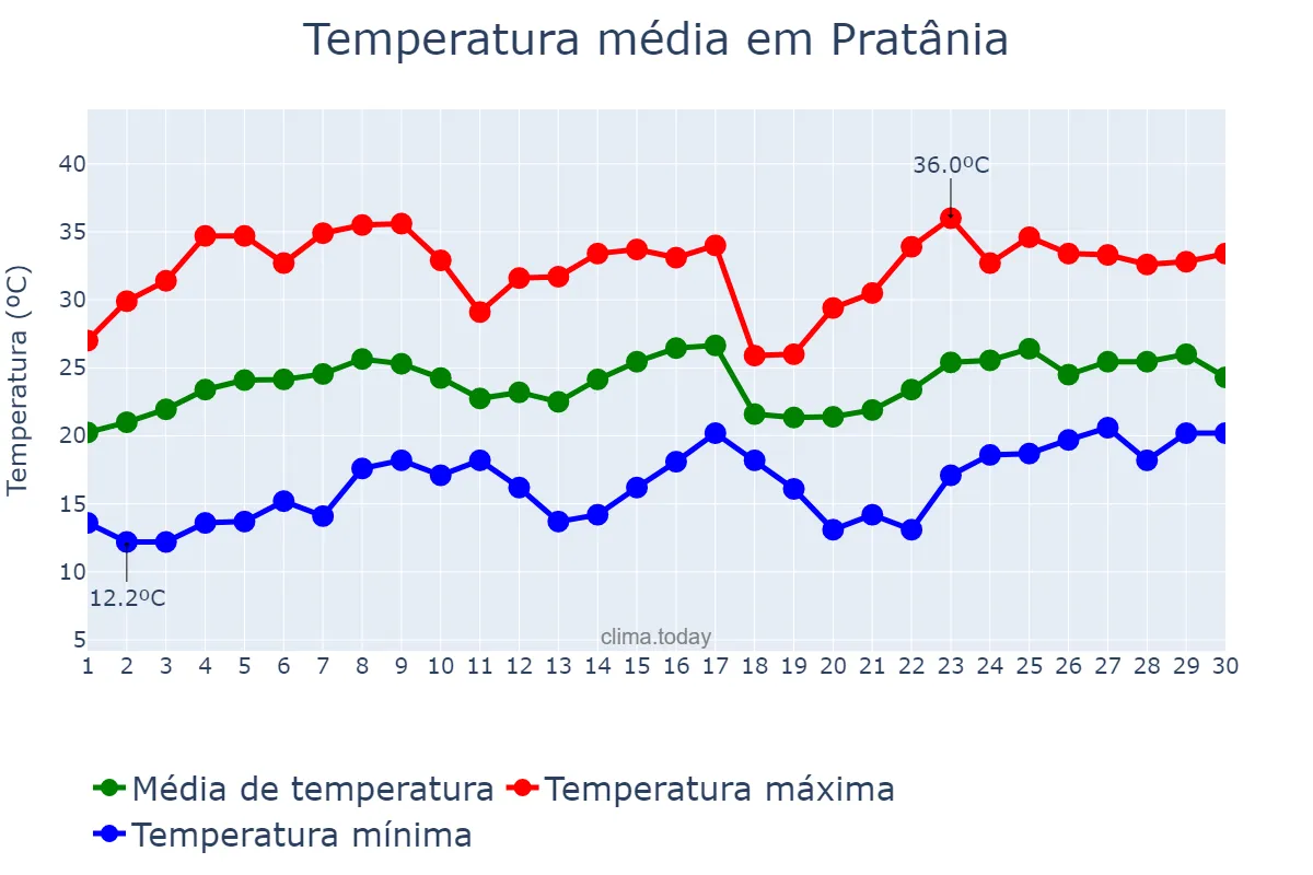 Temperatura em novembro em Pratânia, SP, BR