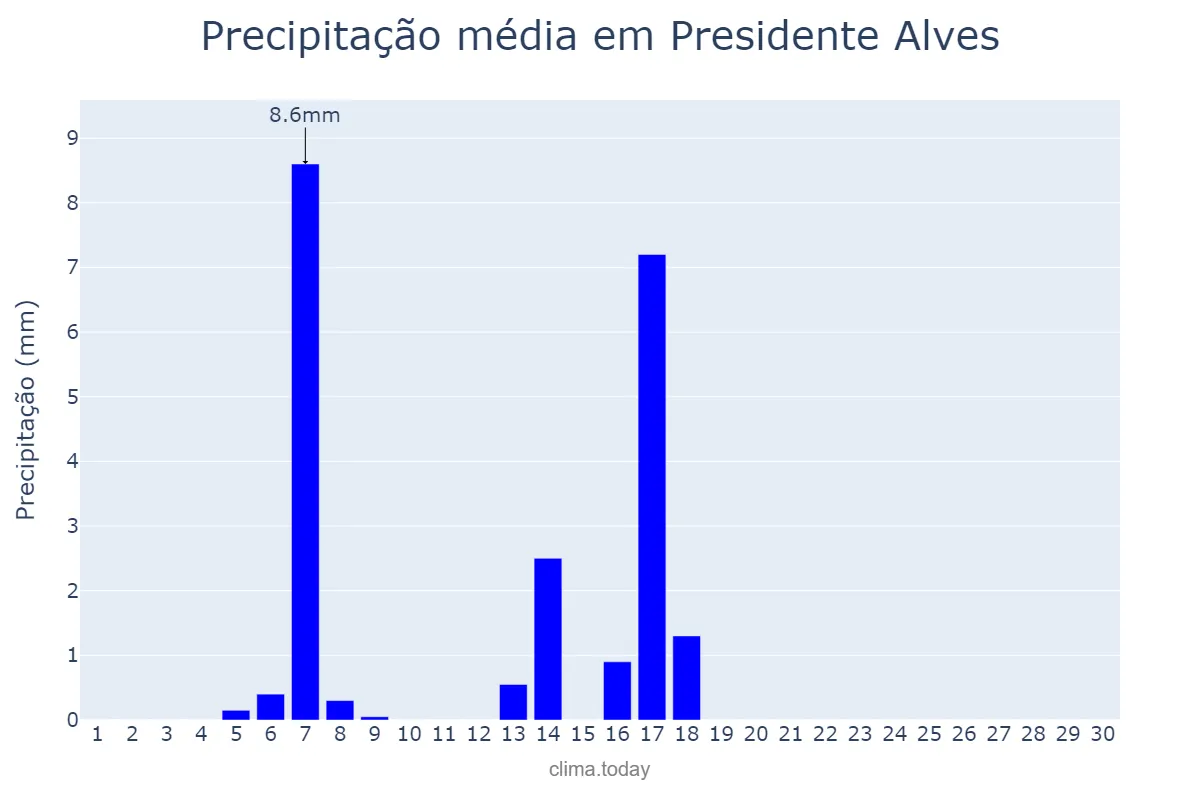 Precipitação em abril em Presidente Alves, SP, BR