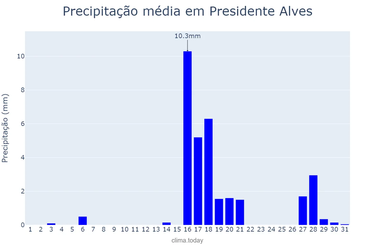 Precipitação em agosto em Presidente Alves, SP, BR