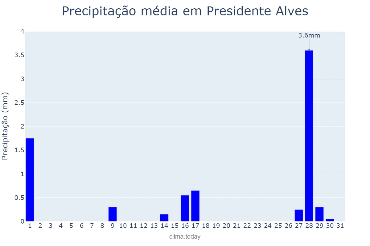 Precipitação em julho em Presidente Alves, SP, BR