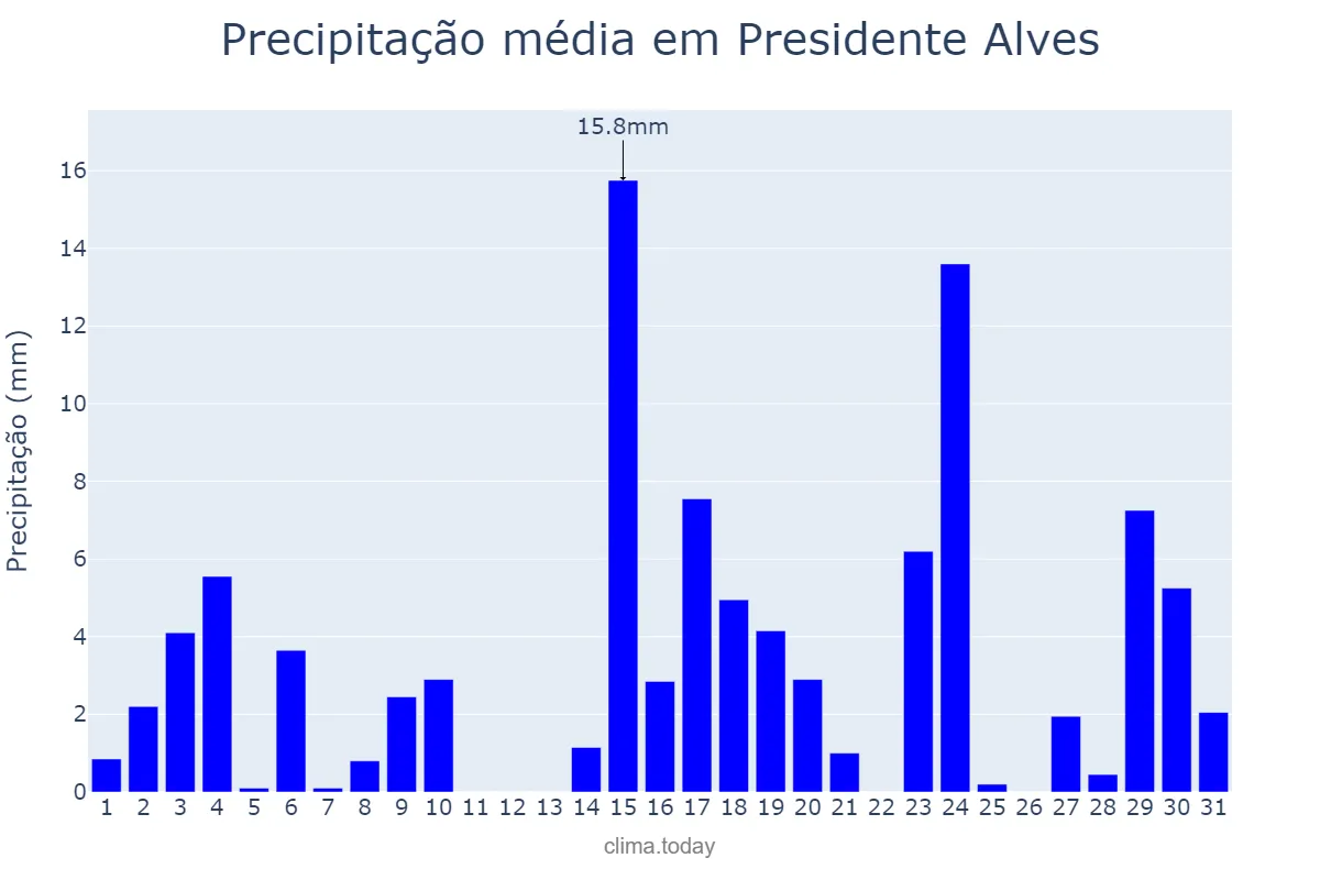 Precipitação em outubro em Presidente Alves, SP, BR