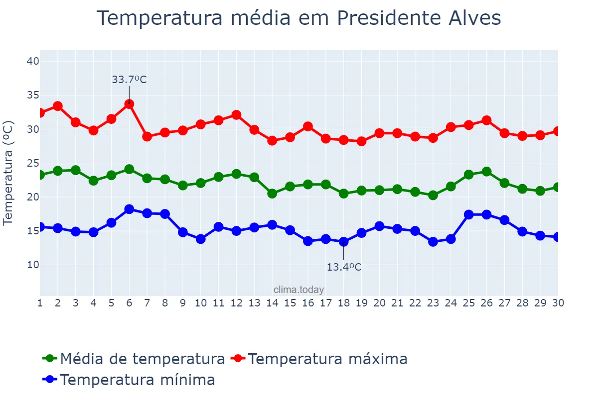 Temperatura em abril em Presidente Alves, SP, BR