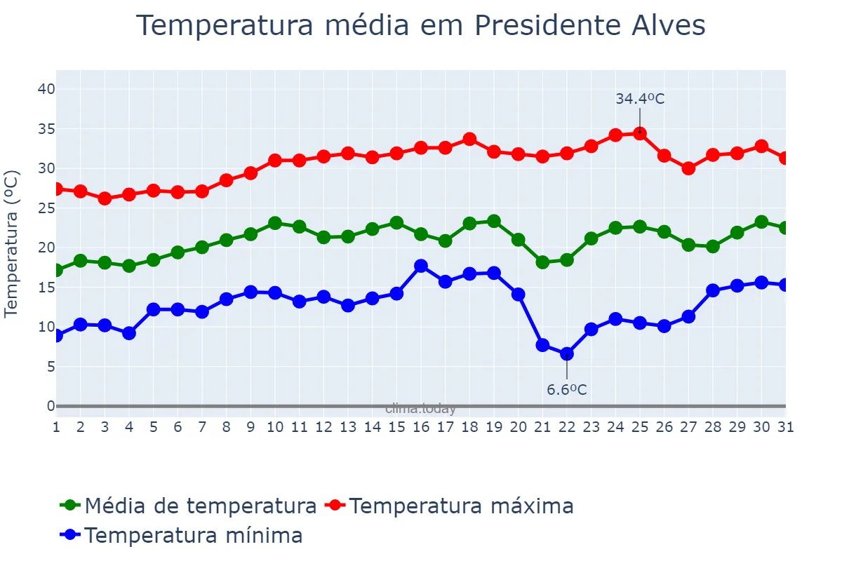 Temperatura em agosto em Presidente Alves, SP, BR