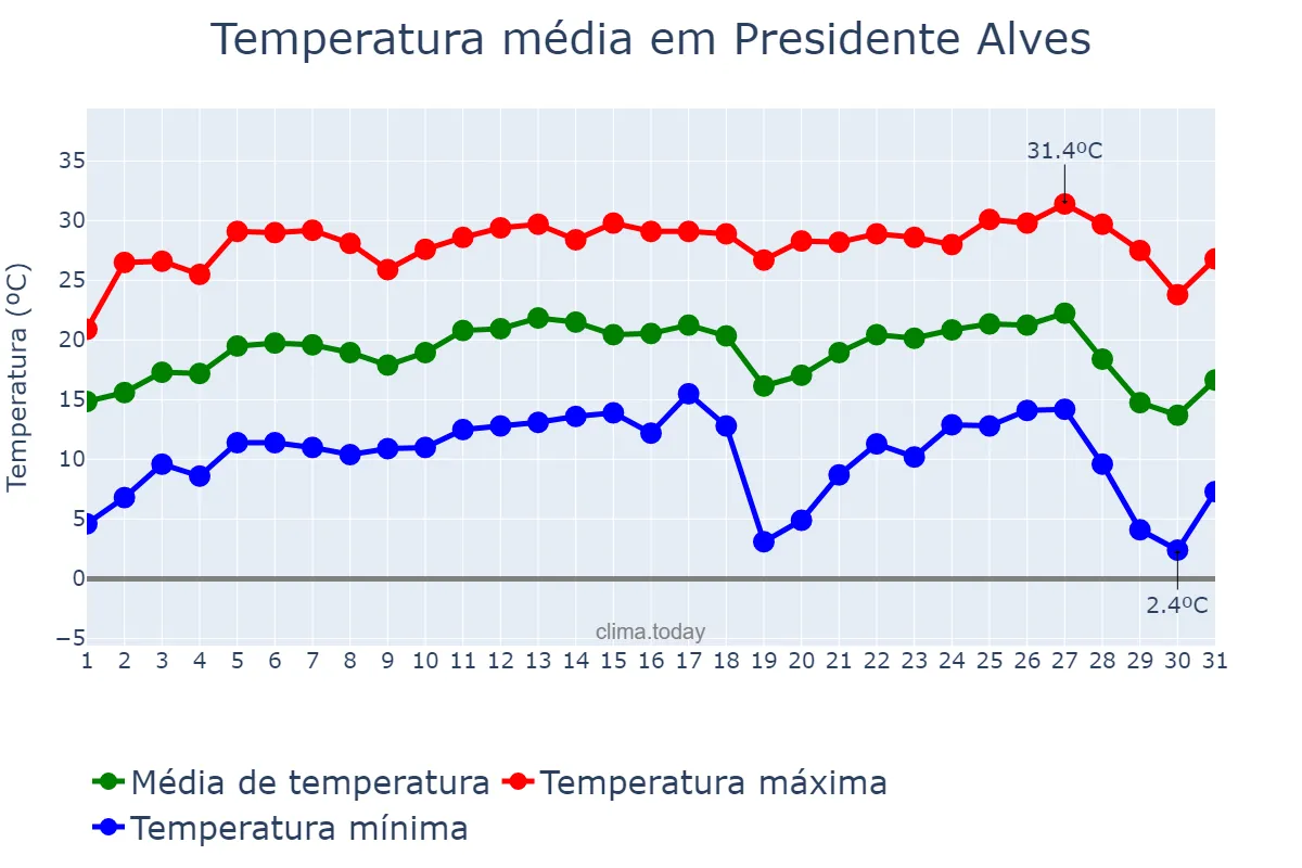Temperatura em julho em Presidente Alves, SP, BR