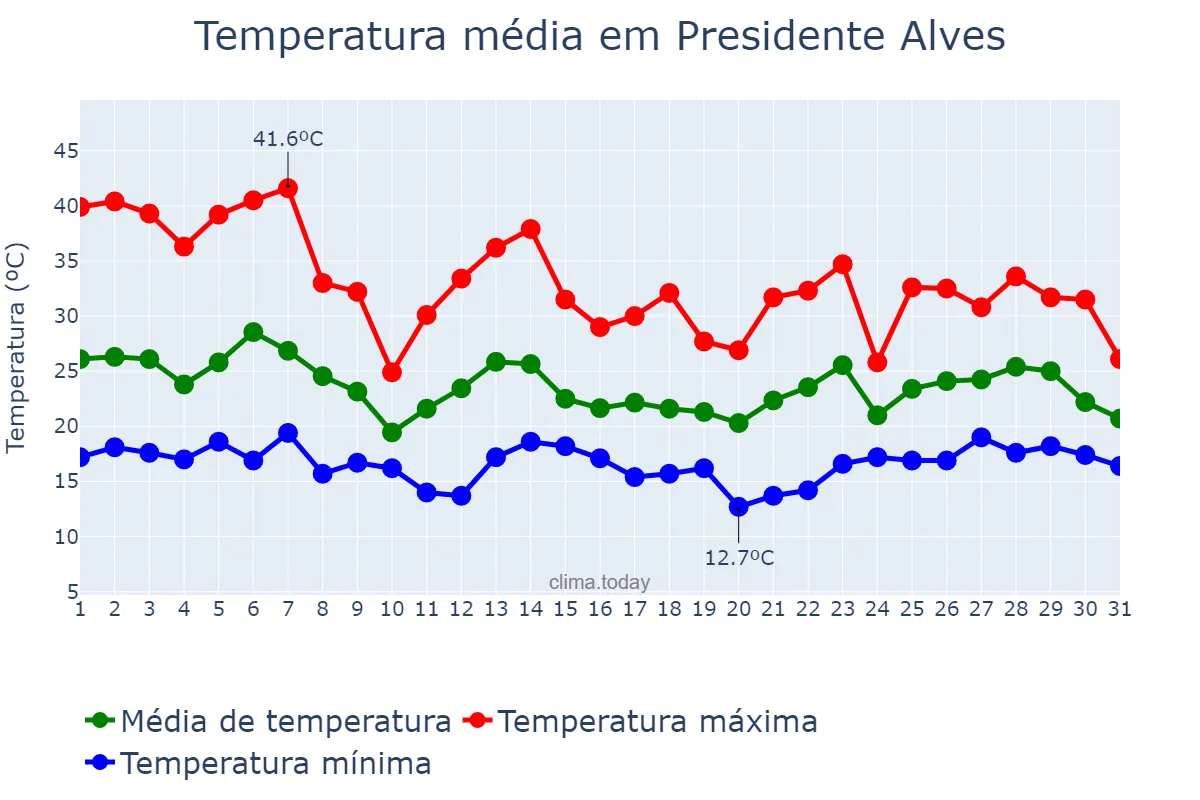 Temperatura em outubro em Presidente Alves, SP, BR