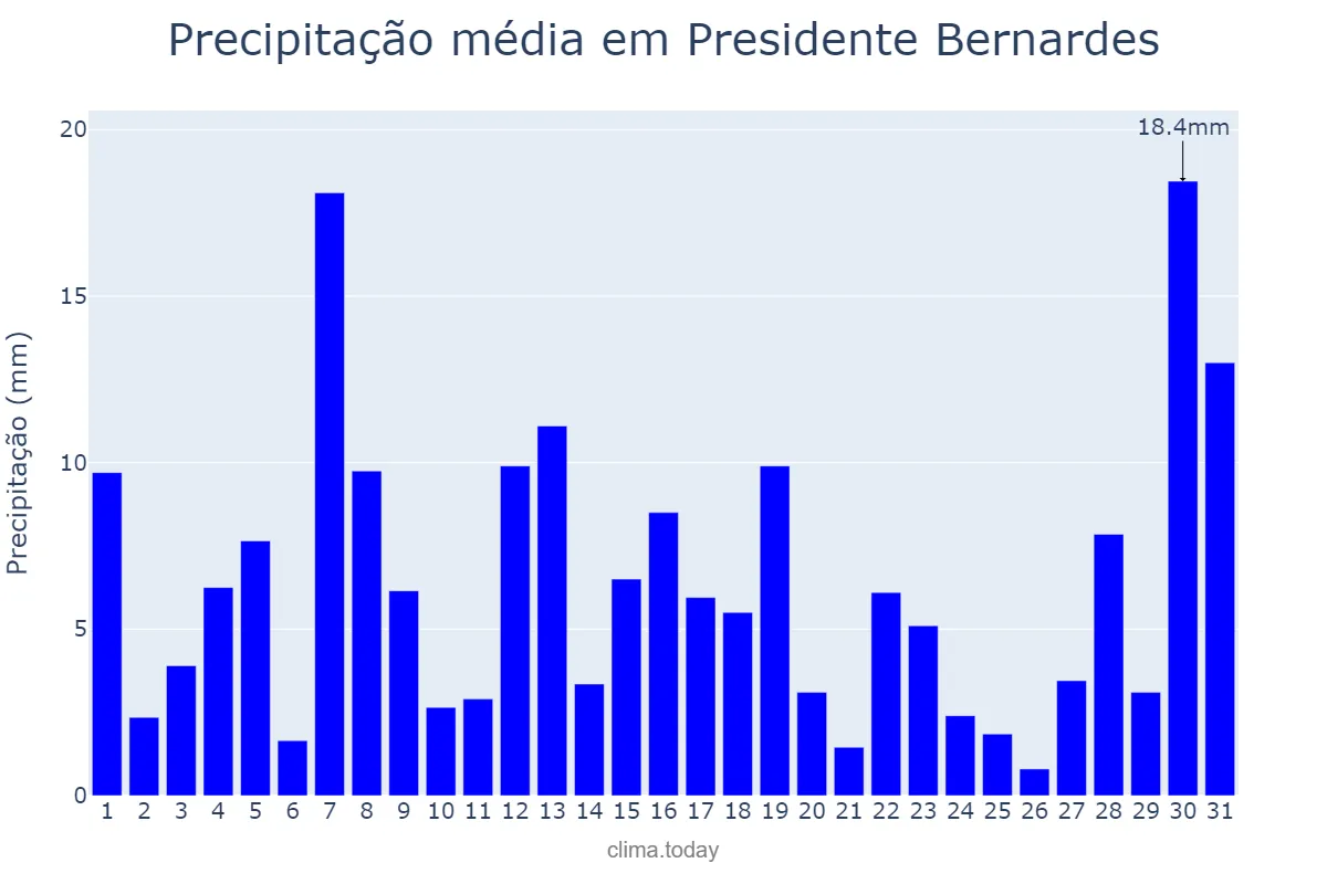 Precipitação em janeiro em Presidente Bernardes, SP, BR