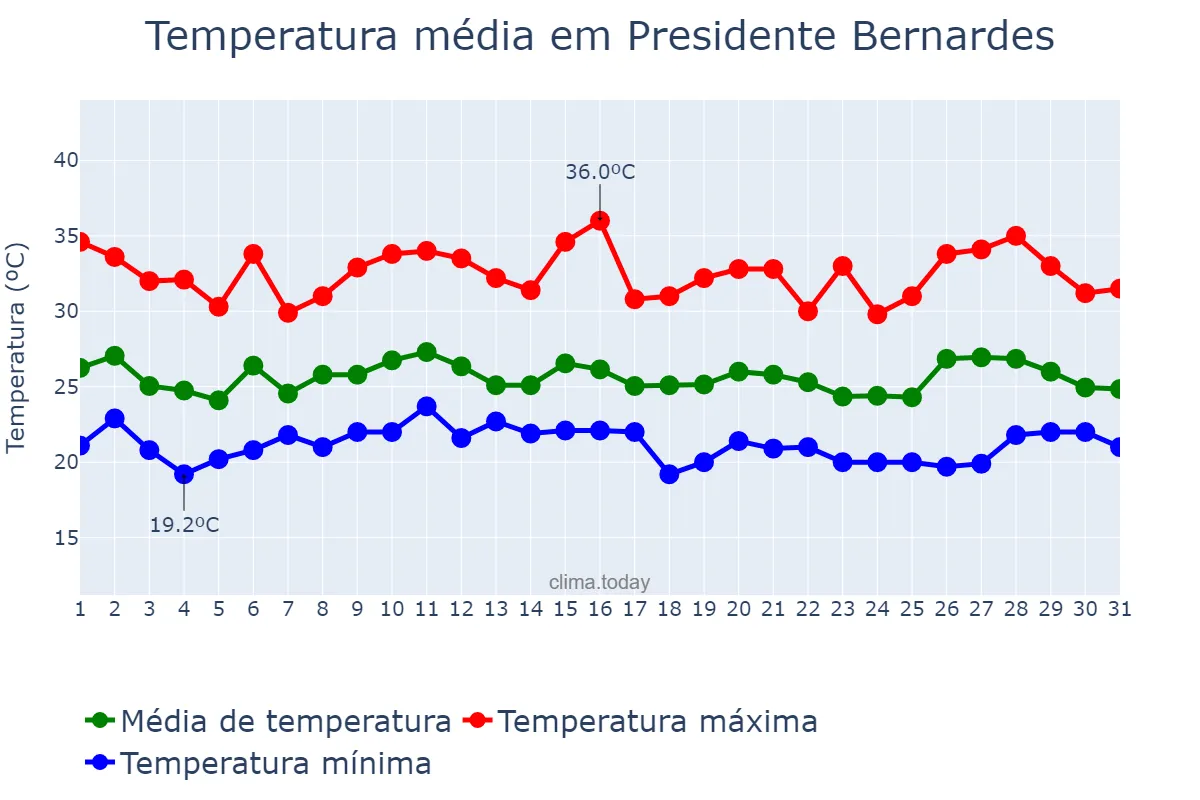 Temperatura em janeiro em Presidente Bernardes, SP, BR
