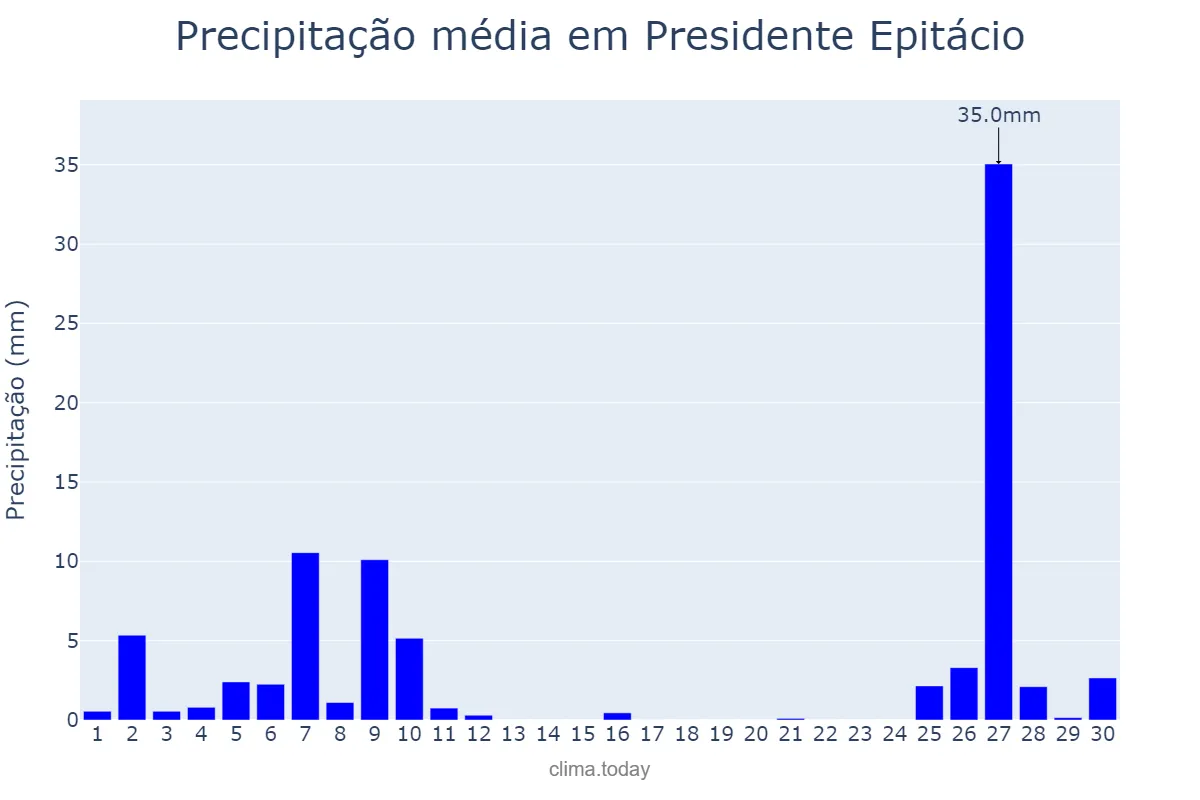 Precipitação em junho em Presidente Epitácio, SP, BR