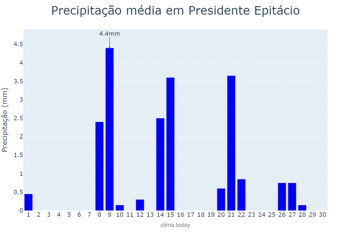 Precipitação em setembro em Presidente Epitácio, SP, BR
