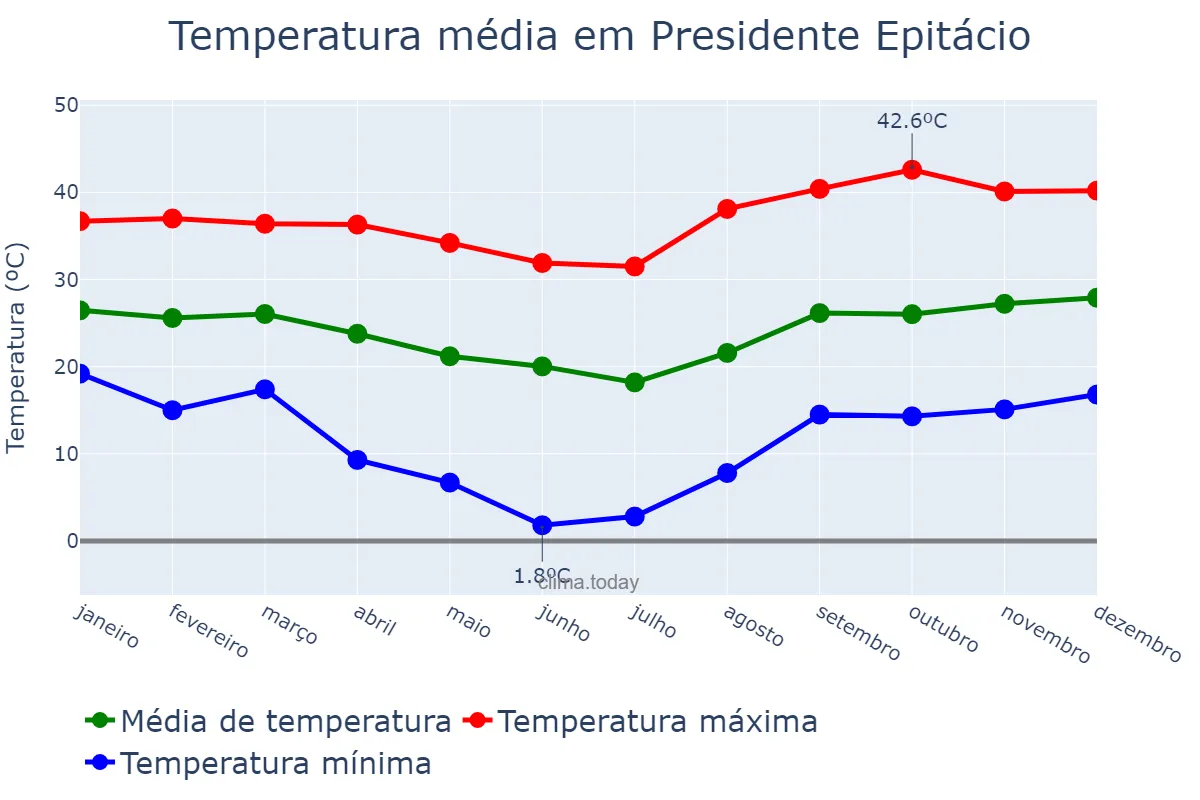 Temperatura anual em Presidente Epitácio, SP, BR