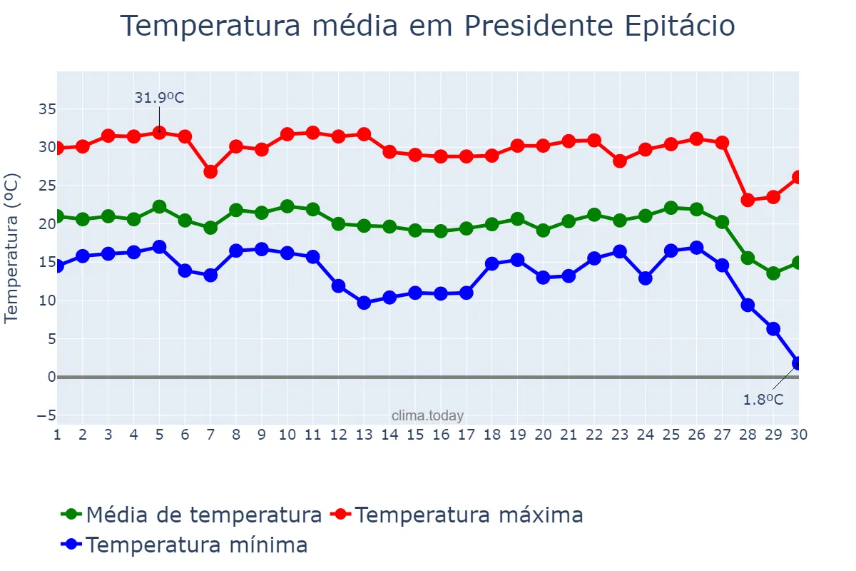 Temperatura em junho em Presidente Epitácio, SP, BR