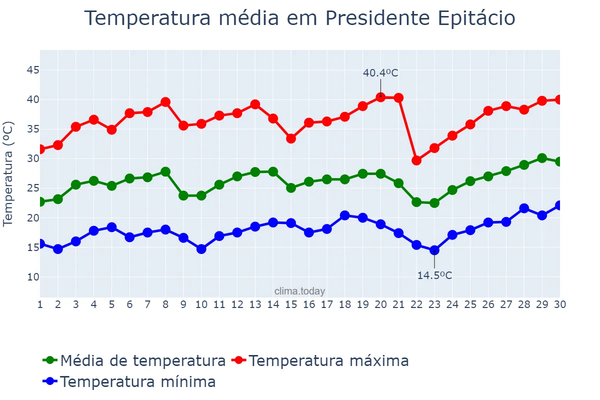 Temperatura em setembro em Presidente Epitácio, SP, BR