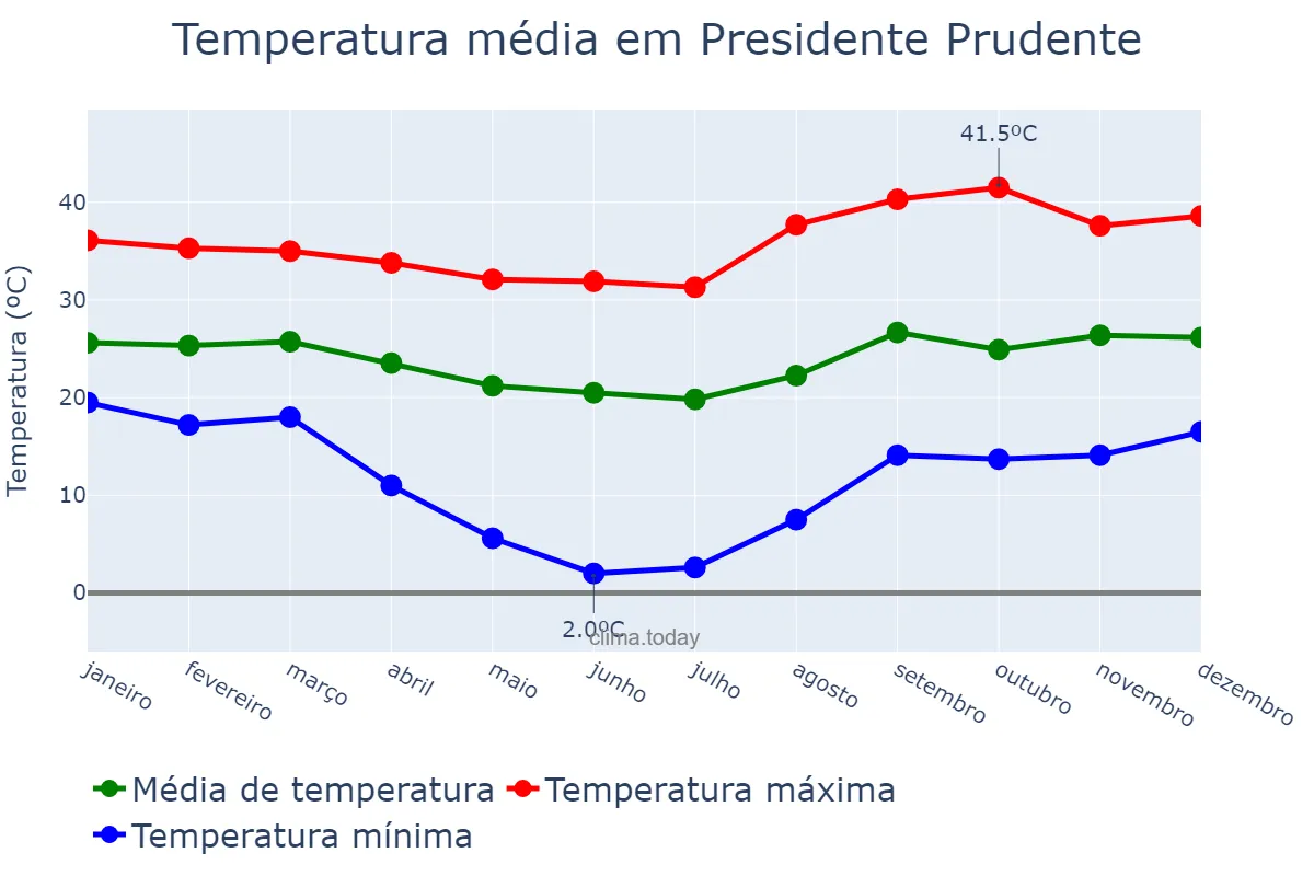 Temperatura anual em Presidente Prudente, SP, BR