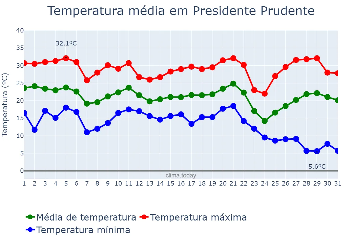 Temperatura em maio em Presidente Prudente, SP, BR