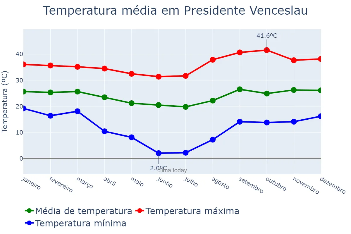 Temperatura anual em Presidente Venceslau, SP, BR