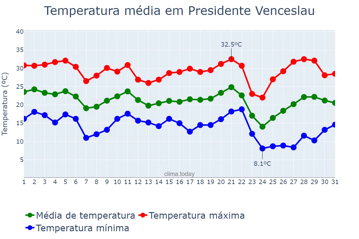 Temperatura em maio em Presidente Venceslau, SP, BR