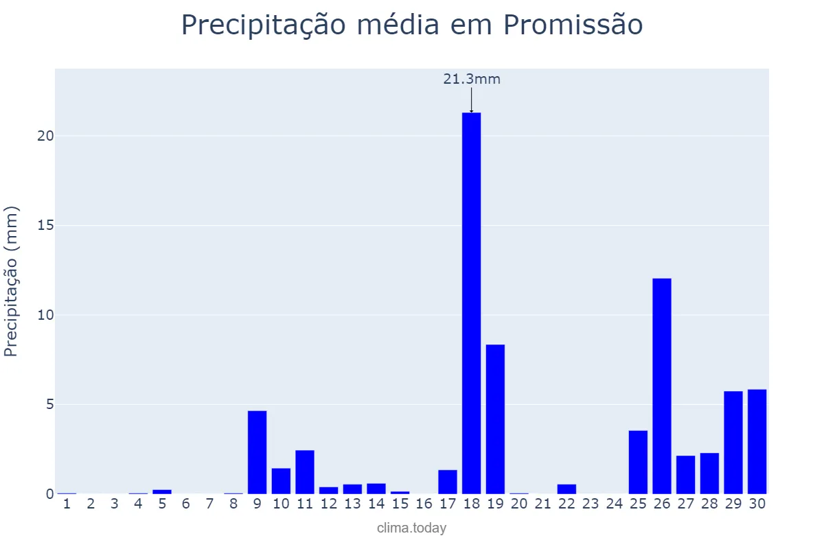Precipitação em novembro em Promissão, SP, BR