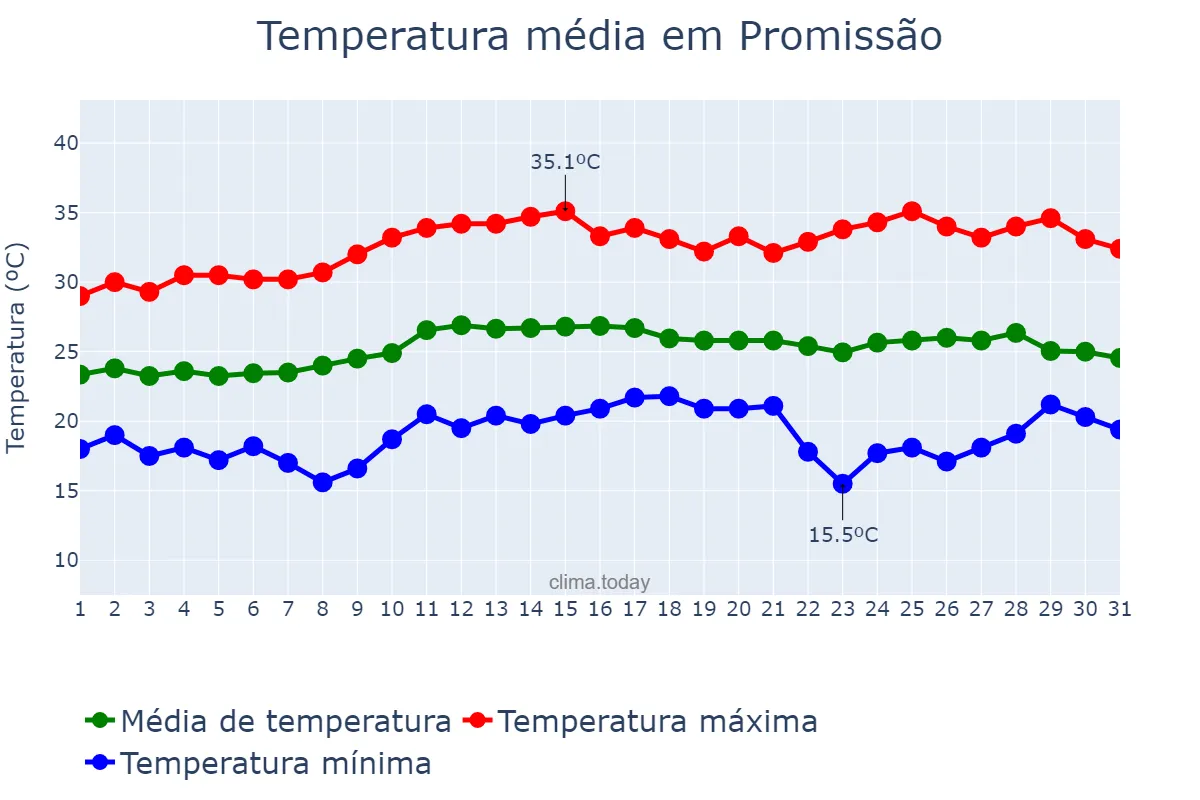 Temperatura em marco em Promissão, SP, BR