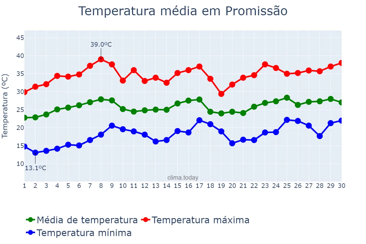 Temperatura em novembro em Promissão, SP, BR