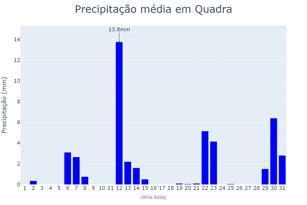 Precipitação em maio em Quadra, SP, BR
