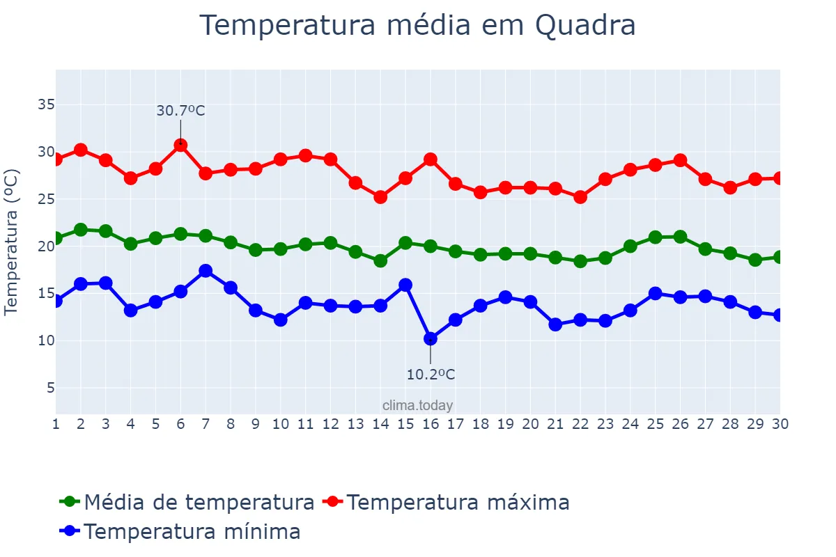 Temperatura em abril em Quadra, SP, BR