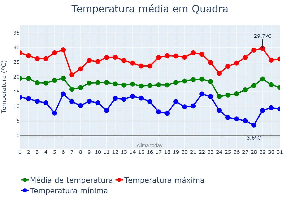 Temperatura em maio em Quadra, SP, BR