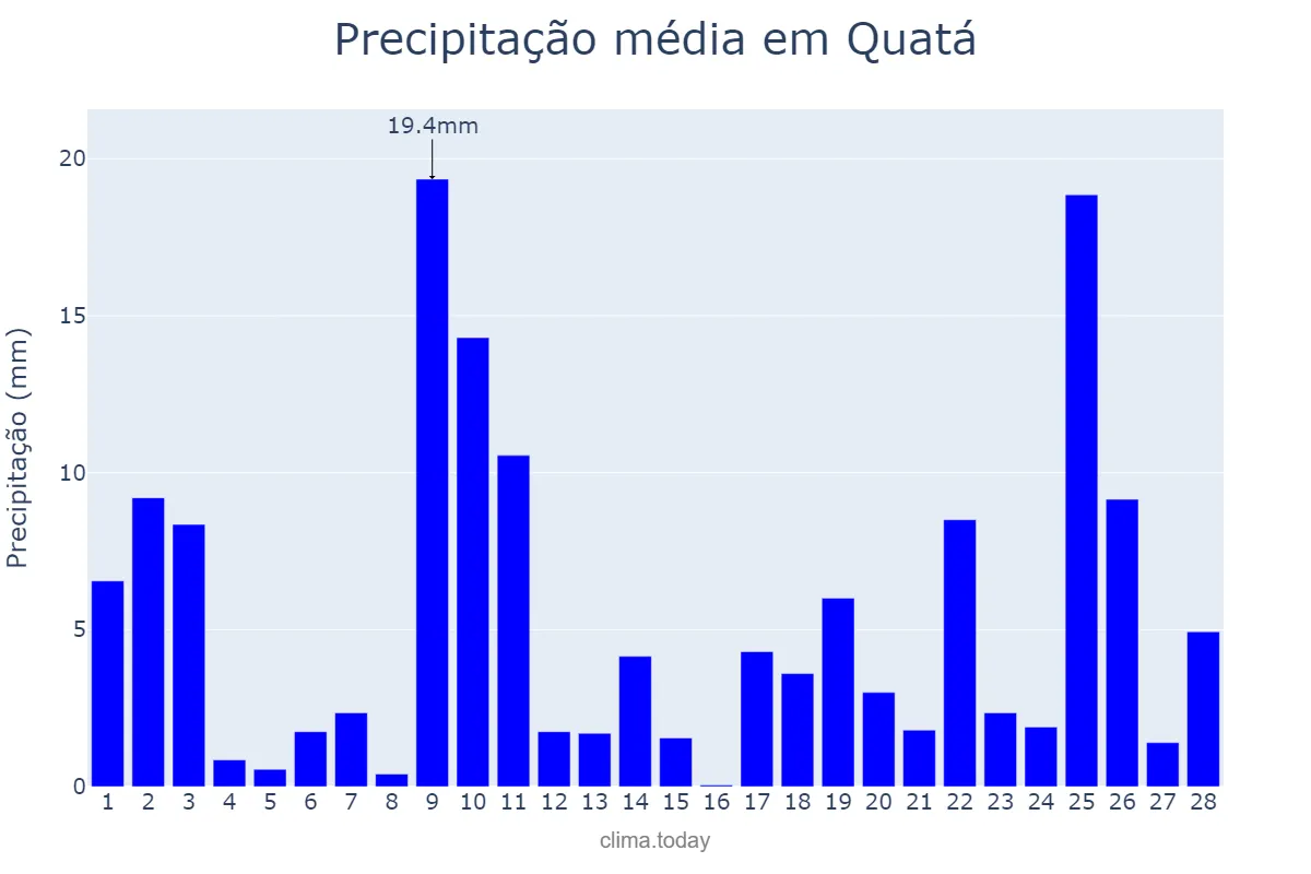 Precipitação em fevereiro em Quatá, SP, BR