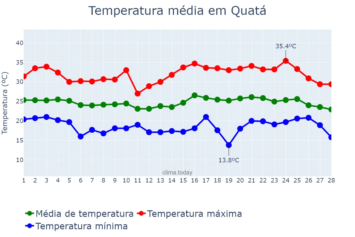 Temperatura em fevereiro em Quatá, SP, BR