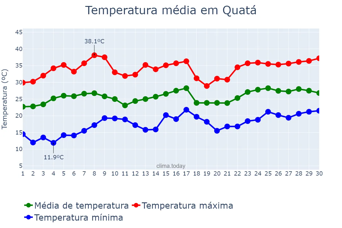 Temperatura em novembro em Quatá, SP, BR