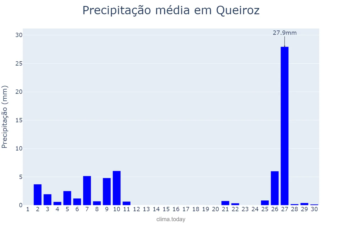 Precipitação em junho em Queiroz, SP, BR