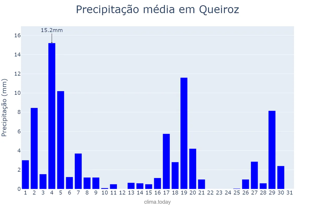 Precipitação em marco em Queiroz, SP, BR
