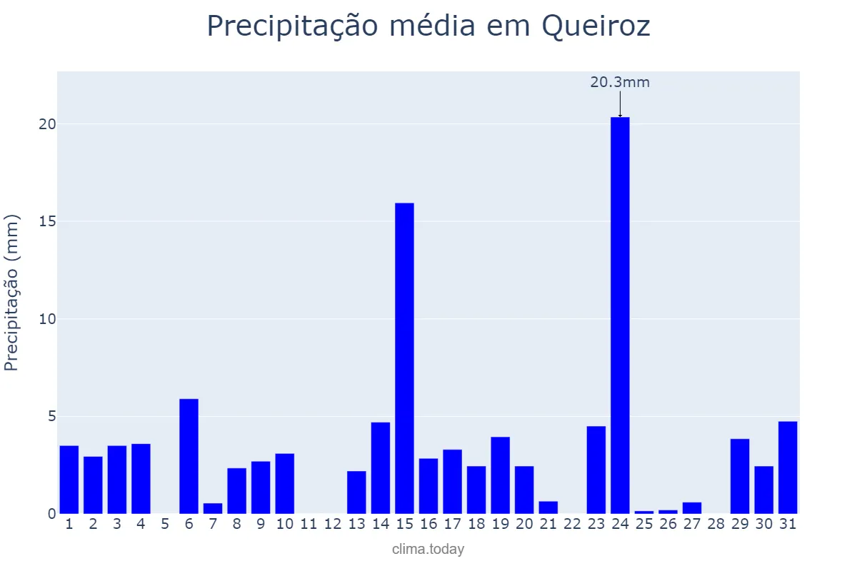 Precipitação em outubro em Queiroz, SP, BR