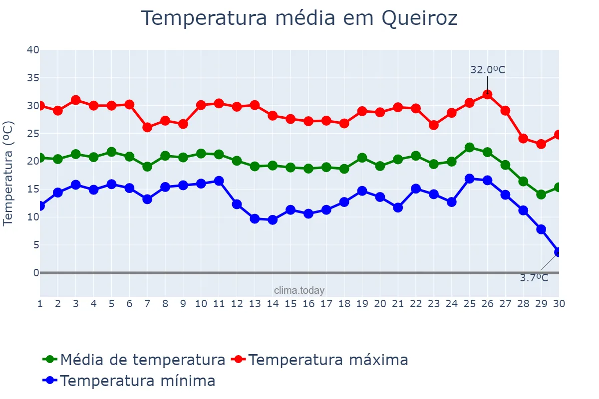Temperatura em junho em Queiroz, SP, BR