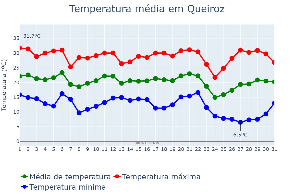 Temperatura em maio em Queiroz, SP, BR