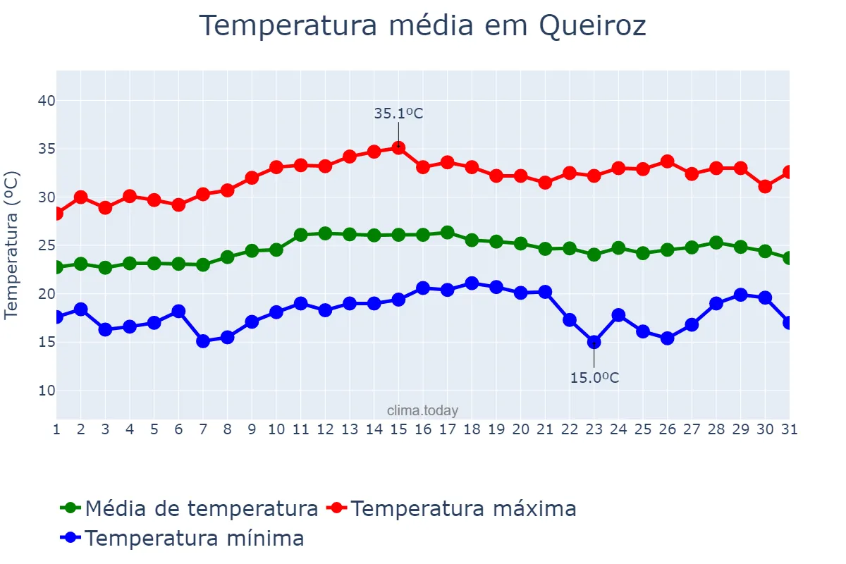 Temperatura em marco em Queiroz, SP, BR