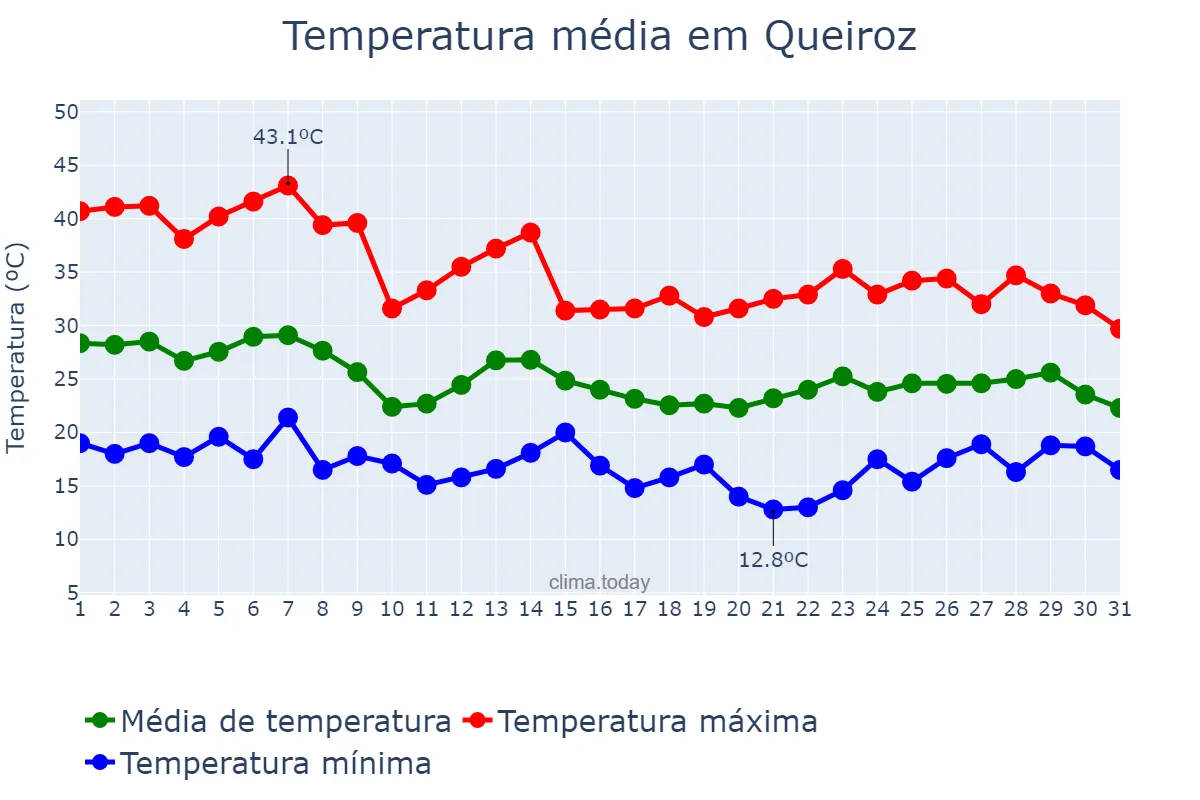 Temperatura em outubro em Queiroz, SP, BR