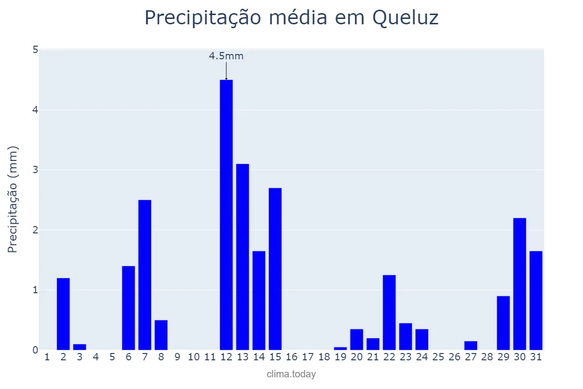 Precipitação em maio em Queluz, SP, BR